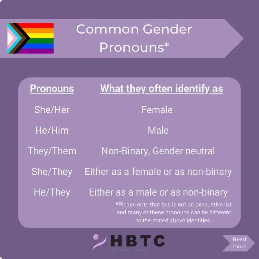 Common Gender Pronouns. She/her - Female. He/him - Male. They/them - non binary, gender neutral. She/they - either as female or non binary. He/they - either as male or non binary. Please note this is not an exhaustive list and many of these pronouns can be different to the stated above identities.