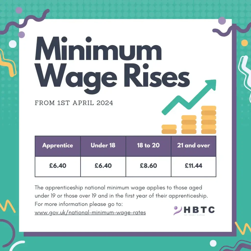 Image showing apprenticeship wage rise. Text on image: Minimum Wage Rises from 1st April 2024. Apprentice: £6.40 / Under 18: £6.40 / 18 to 20: £8.60 / 21 and over: £11.44. The apprenticeship national minimum wage applies to those aged under 19 or those over 19 and in the first year of their apprenticeship. For more information please go to:
www.gov.uk/national-minimum-wage-rates